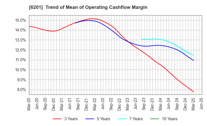 6201 TOYOTA INDUSTRIES CORPORATION: Trend of Mean of Operating Cashflow Margin