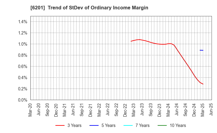 6201 TOYOTA INDUSTRIES CORPORATION: Trend of StDev of Ordinary Income Margin