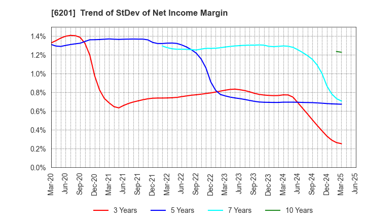 6201 TOYOTA INDUSTRIES CORPORATION: Trend of StDev of Net Income Margin