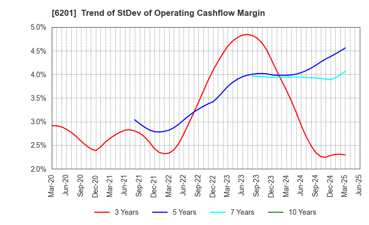 6201 TOYOTA INDUSTRIES CORPORATION: Trend of StDev of Operating Cashflow Margin