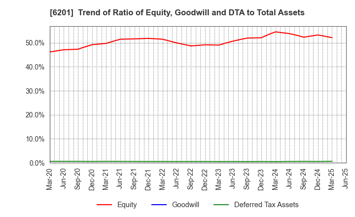 6201 TOYOTA INDUSTRIES CORPORATION: Trend of Ratio of Equity, Goodwill and DTA to Total Assets