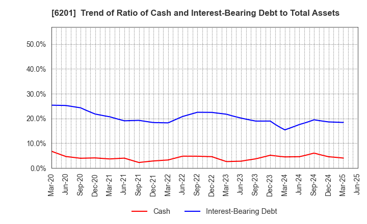 6201 TOYOTA INDUSTRIES CORPORATION: Trend of Ratio of Cash and Interest-Bearing Debt to Total Assets