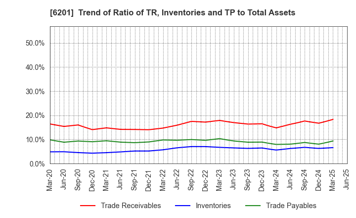 6201 TOYOTA INDUSTRIES CORPORATION: Trend of Ratio of TR, Inventories and TP to Total Assets