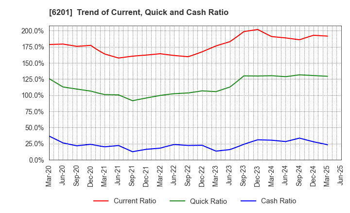 6201 TOYOTA INDUSTRIES CORPORATION: Trend of Current, Quick and Cash Ratio