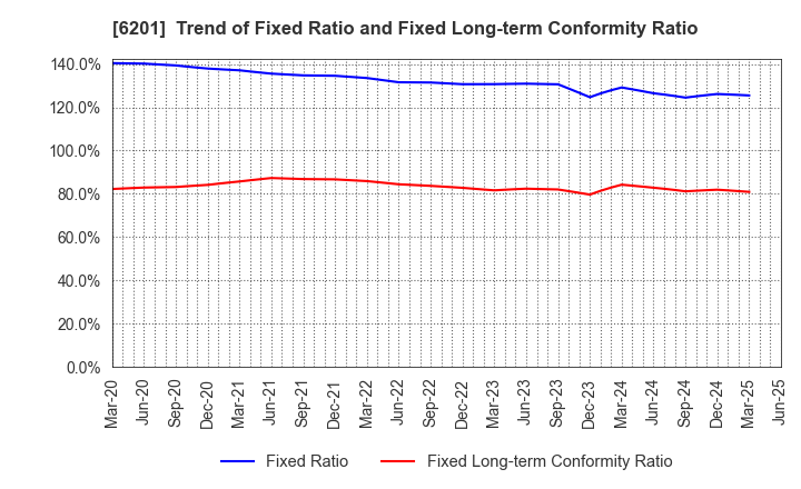 6201 TOYOTA INDUSTRIES CORPORATION: Trend of Fixed Ratio and Fixed Long-term Conformity Ratio