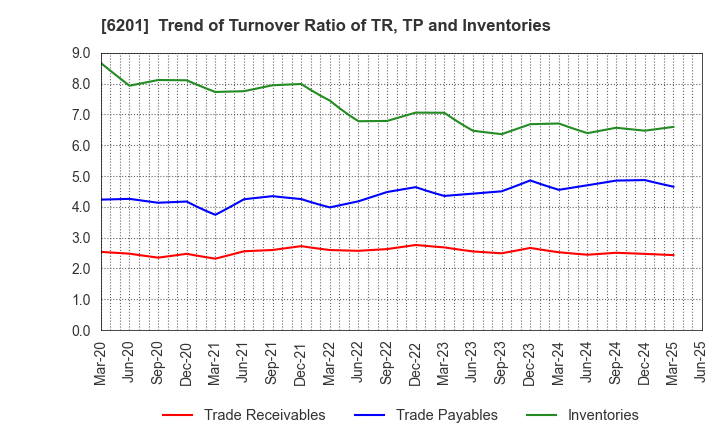 6201 TOYOTA INDUSTRIES CORPORATION: Trend of Turnover Ratio of TR, TP and Inventories