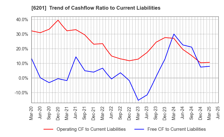 6201 TOYOTA INDUSTRIES CORPORATION: Trend of Cashflow Ratio to Current Liabilities