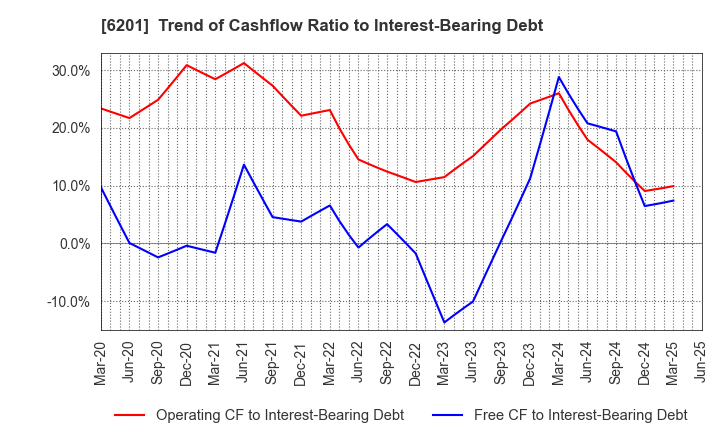 6201 TOYOTA INDUSTRIES CORPORATION: Trend of Cashflow Ratio to Interest-Bearing Debt