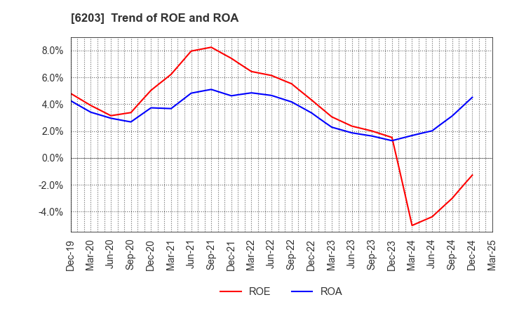 6203 Howa Machinery, Ltd.: Trend of ROE and ROA