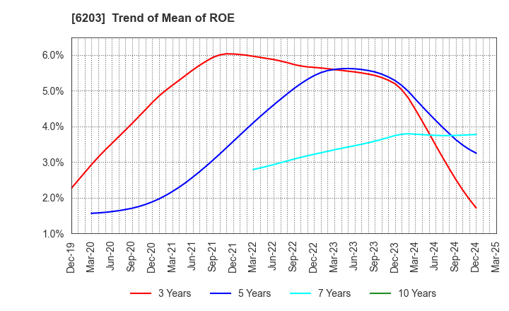 6203 Howa Machinery, Ltd.: Trend of Mean of ROE