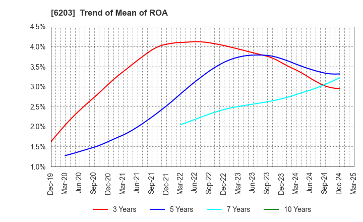 6203 Howa Machinery, Ltd.: Trend of Mean of ROA