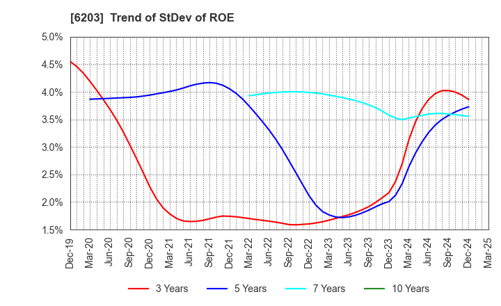 6203 Howa Machinery, Ltd.: Trend of StDev of ROE