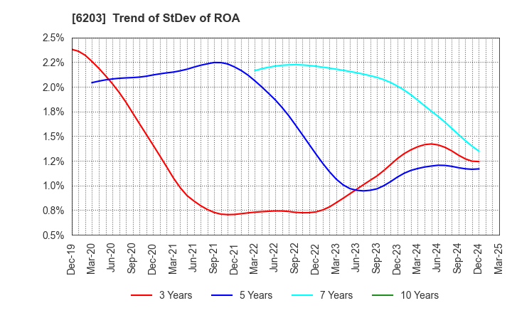 6203 Howa Machinery, Ltd.: Trend of StDev of ROA