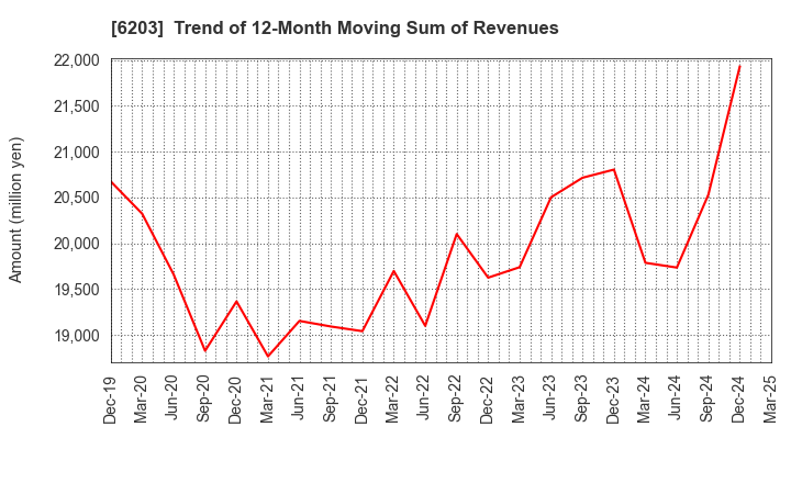6203 Howa Machinery, Ltd.: Trend of 12-Month Moving Sum of Revenues