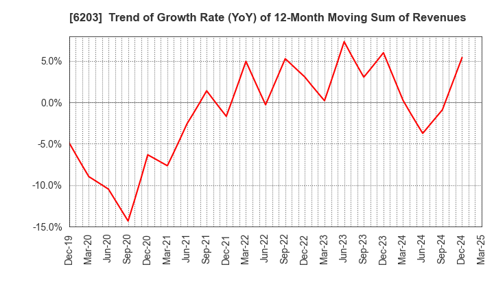 6203 Howa Machinery, Ltd.: Trend of Growth Rate (YoY) of 12-Month Moving Sum of Revenues