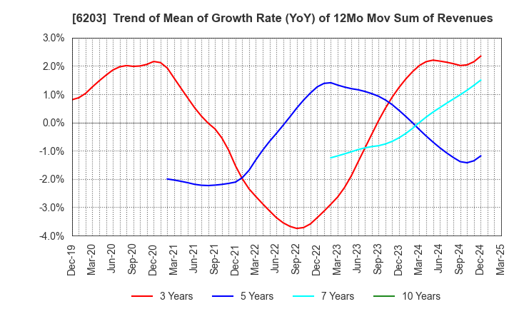 6203 Howa Machinery, Ltd.: Trend of Mean of Growth Rate (YoY) of 12Mo Mov Sum of Revenues
