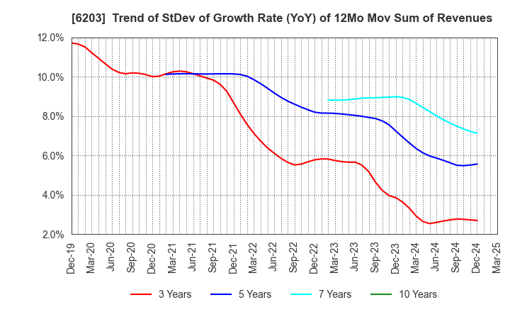 6203 Howa Machinery, Ltd.: Trend of StDev of Growth Rate (YoY) of 12Mo Mov Sum of Revenues