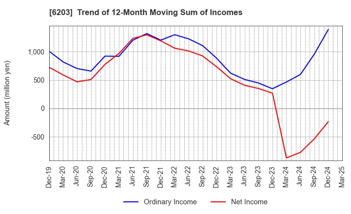 6203 Howa Machinery, Ltd.: Trend of 12-Month Moving Sum of Incomes