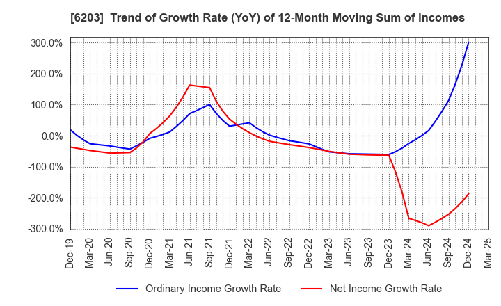6203 Howa Machinery, Ltd.: Trend of Growth Rate (YoY) of 12-Month Moving Sum of Incomes