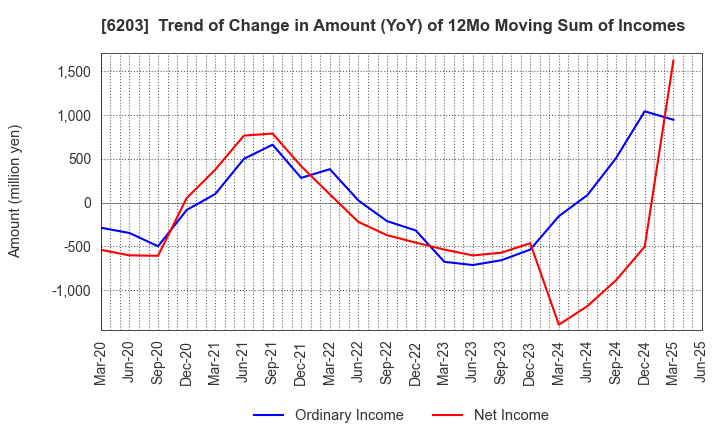 6203 Howa Machinery, Ltd.: Trend of Change in Amount (YoY) of 12Mo Moving Sum of Incomes