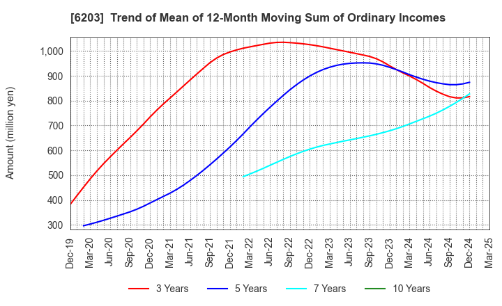 6203 Howa Machinery, Ltd.: Trend of Mean of 12-Month Moving Sum of Ordinary Incomes