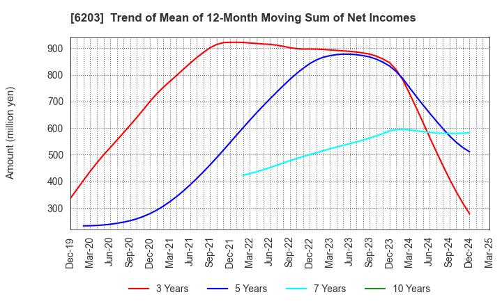 6203 Howa Machinery, Ltd.: Trend of Mean of 12-Month Moving Sum of Net Incomes