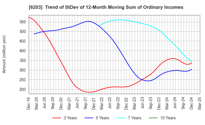 6203 Howa Machinery, Ltd.: Trend of StDev of 12-Month Moving Sum of Ordinary Incomes