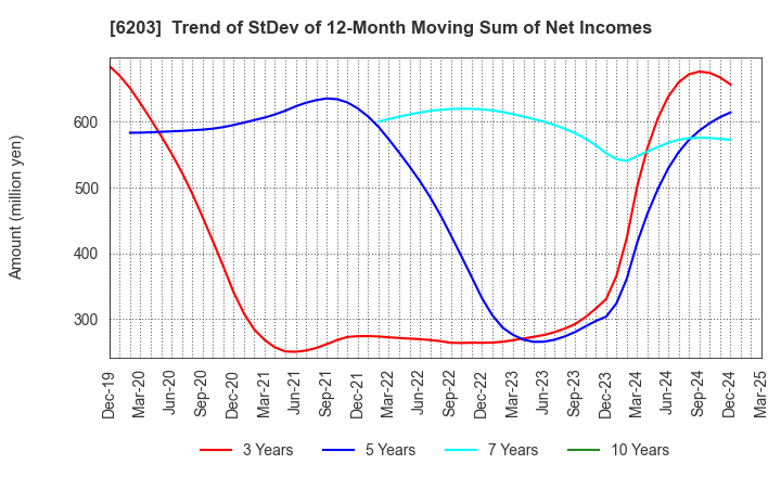 6203 Howa Machinery, Ltd.: Trend of StDev of 12-Month Moving Sum of Net Incomes