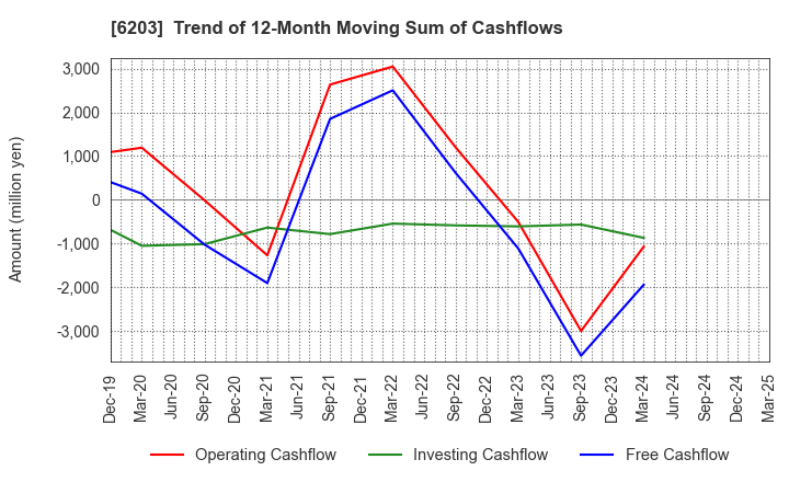 6203 Howa Machinery, Ltd.: Trend of 12-Month Moving Sum of Cashflows
