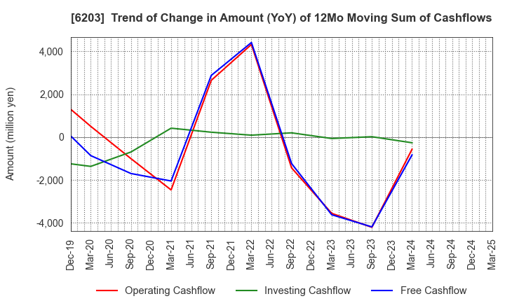 6203 Howa Machinery, Ltd.: Trend of Change in Amount (YoY) of 12Mo Moving Sum of Cashflows