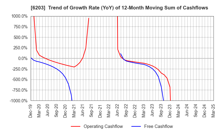 6203 Howa Machinery, Ltd.: Trend of Growth Rate (YoY) of 12-Month Moving Sum of Cashflows