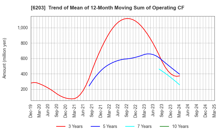 6203 Howa Machinery, Ltd.: Trend of Mean of 12-Month Moving Sum of Operating CF