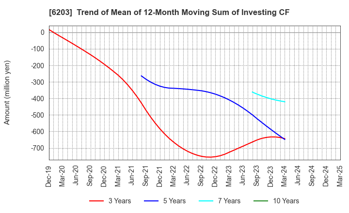 6203 Howa Machinery, Ltd.: Trend of Mean of 12-Month Moving Sum of Investing CF