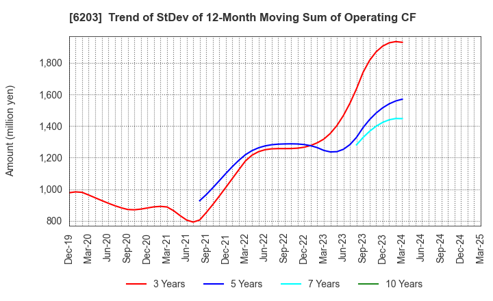 6203 Howa Machinery, Ltd.: Trend of StDev of 12-Month Moving Sum of Operating CF