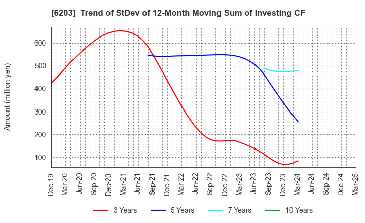 6203 Howa Machinery, Ltd.: Trend of StDev of 12-Month Moving Sum of Investing CF