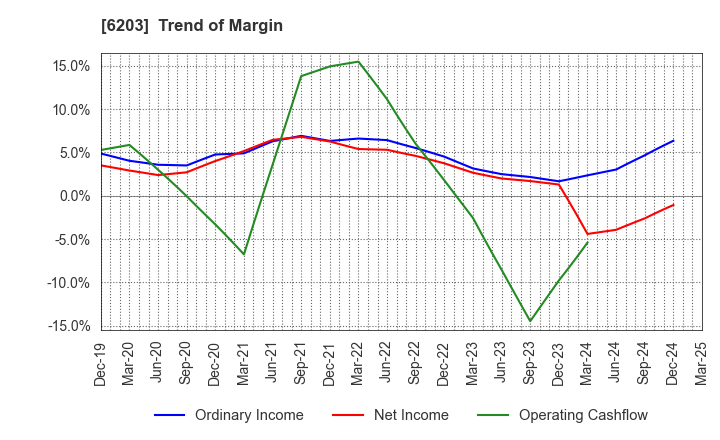 6203 Howa Machinery, Ltd.: Trend of Margin