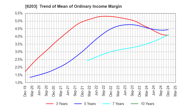 6203 Howa Machinery, Ltd.: Trend of Mean of Ordinary Income Margin