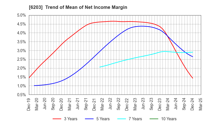 6203 Howa Machinery, Ltd.: Trend of Mean of Net Income Margin