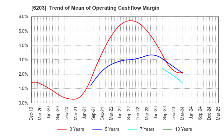 6203 Howa Machinery, Ltd.: Trend of Mean of Operating Cashflow Margin