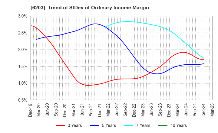 6203 Howa Machinery, Ltd.: Trend of StDev of Ordinary Income Margin