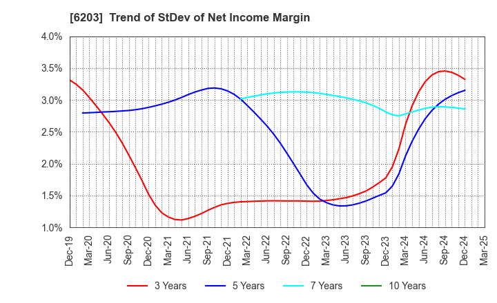 6203 Howa Machinery, Ltd.: Trend of StDev of Net Income Margin