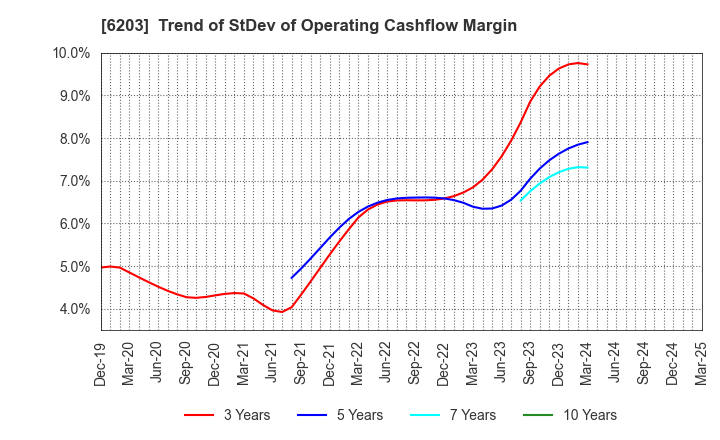6203 Howa Machinery, Ltd.: Trend of StDev of Operating Cashflow Margin