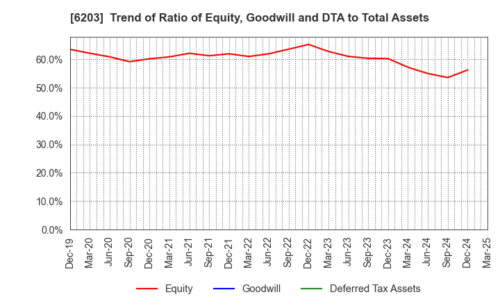 6203 Howa Machinery, Ltd.: Trend of Ratio of Equity, Goodwill and DTA to Total Assets