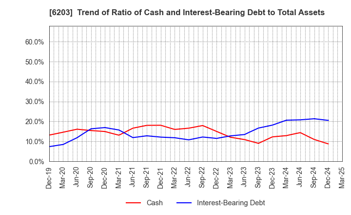 6203 Howa Machinery, Ltd.: Trend of Ratio of Cash and Interest-Bearing Debt to Total Assets