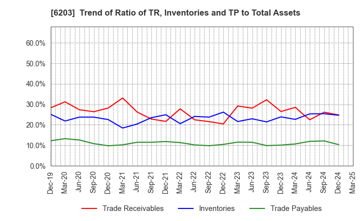 6203 Howa Machinery, Ltd.: Trend of Ratio of TR, Inventories and TP to Total Assets