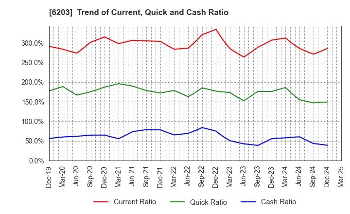 6203 Howa Machinery, Ltd.: Trend of Current, Quick and Cash Ratio