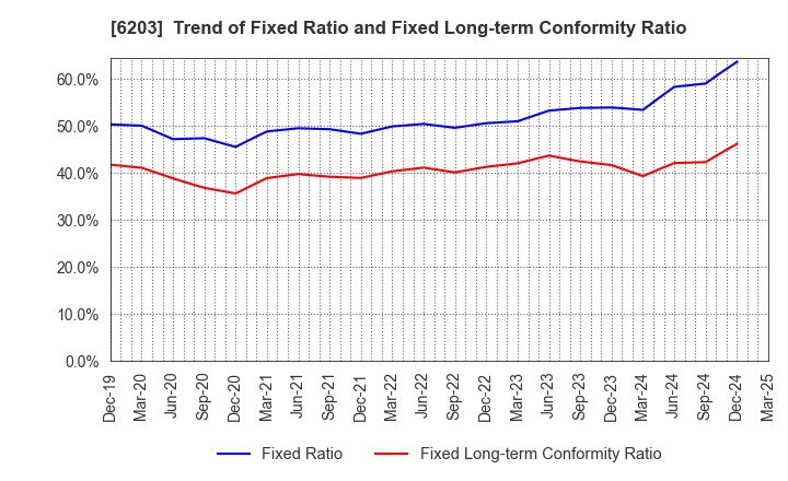 6203 Howa Machinery, Ltd.: Trend of Fixed Ratio and Fixed Long-term Conformity Ratio
