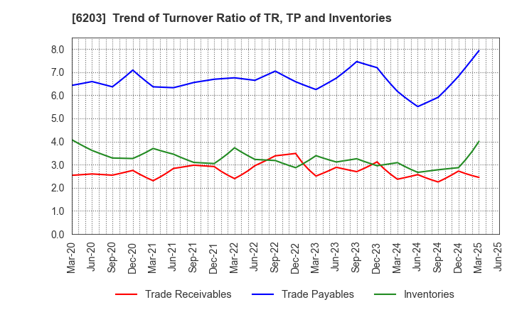 6203 Howa Machinery, Ltd.: Trend of Turnover Ratio of TR, TP and Inventories