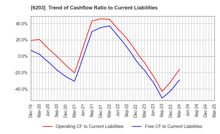 6203 Howa Machinery, Ltd.: Trend of Cashflow Ratio to Current Liabilities