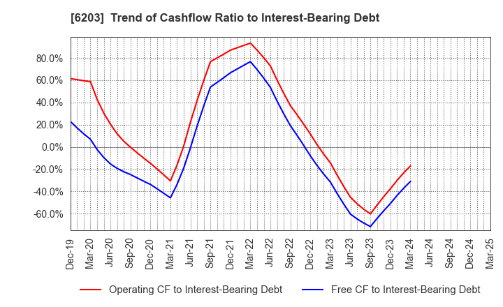 6203 Howa Machinery, Ltd.: Trend of Cashflow Ratio to Interest-Bearing Debt